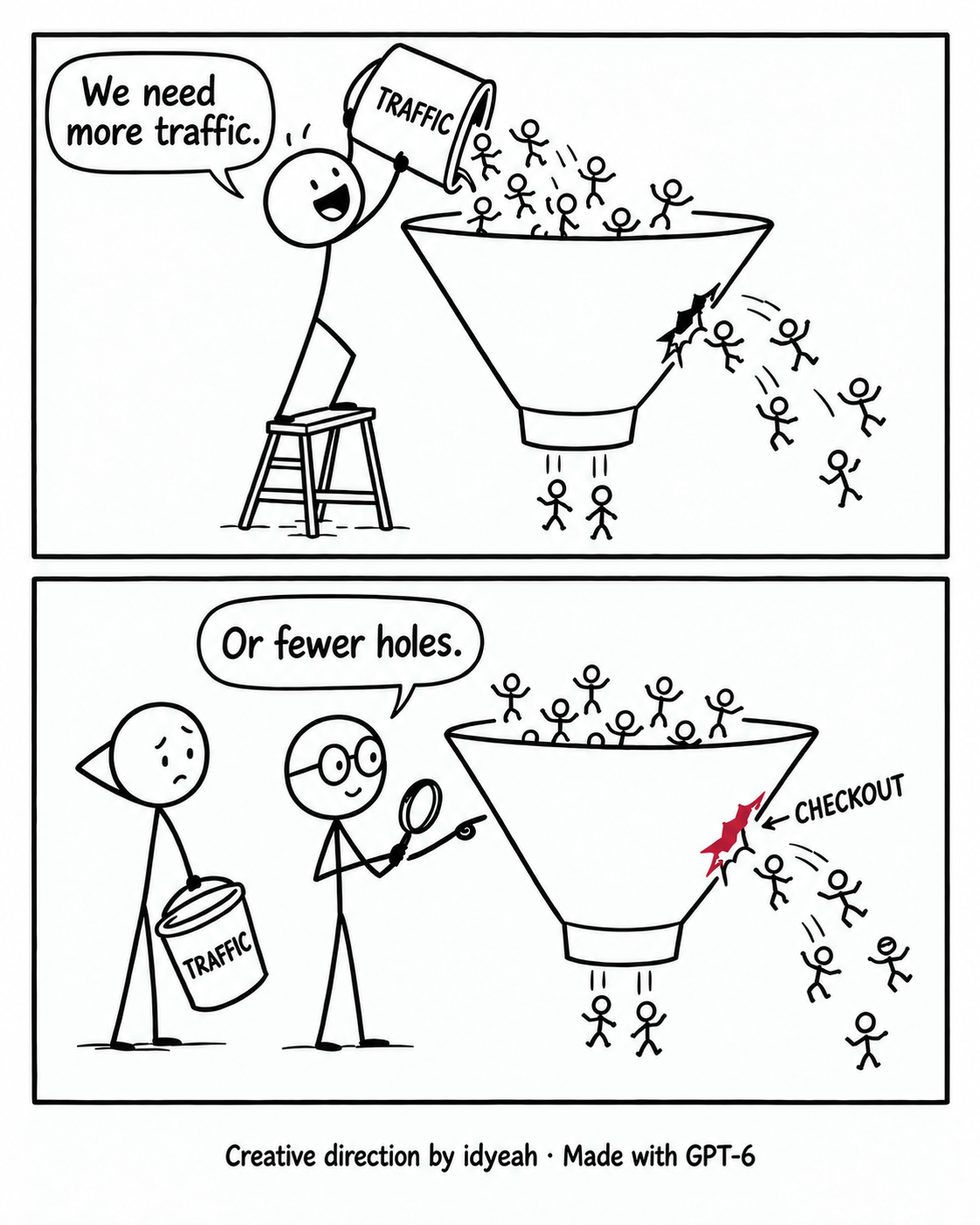Two panels. A founder pours customers into a leaking funnel and says, ‘We need more traffic.’ An auditor points to a hole labelled Checkout and replies, ‘Or fewer holes.’ Credit: Creative direction by idyeah · Made with GPT-6.